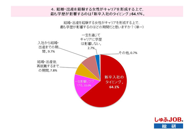 女性の学歴、15.0％が「一生影響しつづける」 画像