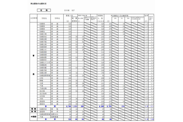 【高校受験2015】北海道公立高校入試3/4実施、解答速報・講評を掲載 画像