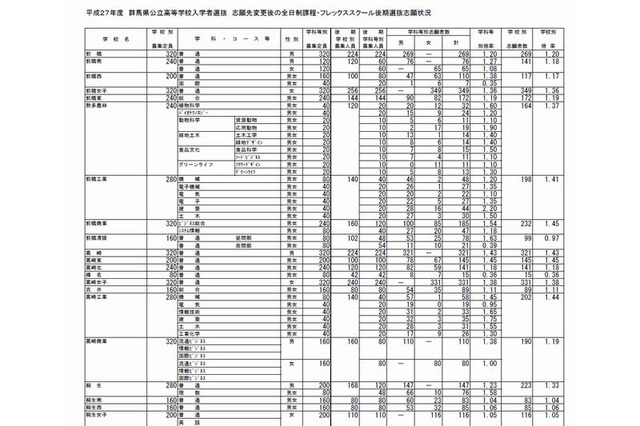 【高校受験2015】群馬県公立高の後期出願状況（確定）、高崎1.43倍・高崎女1.38倍 画像