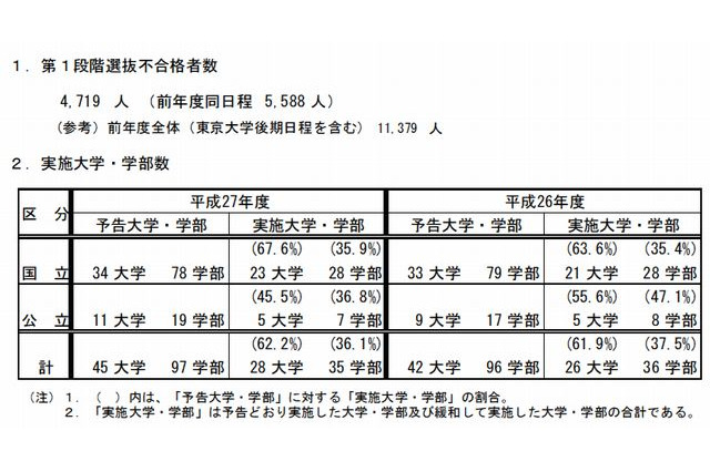 【大学受験2015】国公立（中・後期）28大学で2段階選抜実施 画像