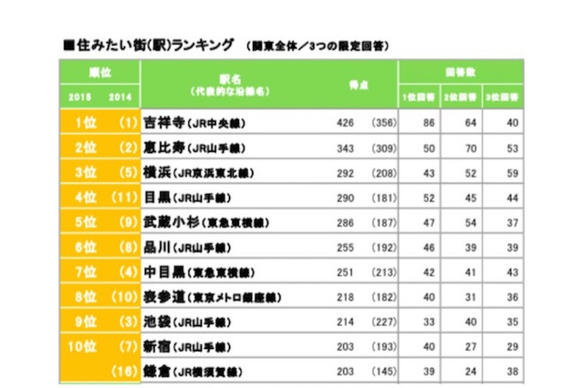 住みたい街1位は4年連続「吉祥寺」…注目は目黒・武蔵小杉 画像