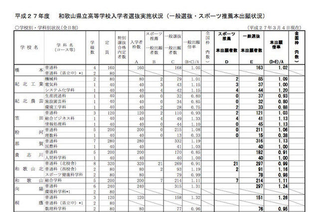 【高校受験2015】和歌山県立高校入試出願状況（確定）、桐蔭（普通）1.26倍 画像