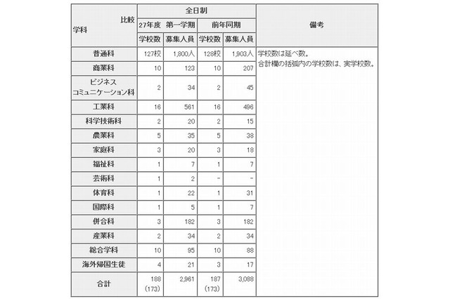 【高校受験】東京都立高校、2015年度の補欠募集…日比谷など173校2,961人 画像