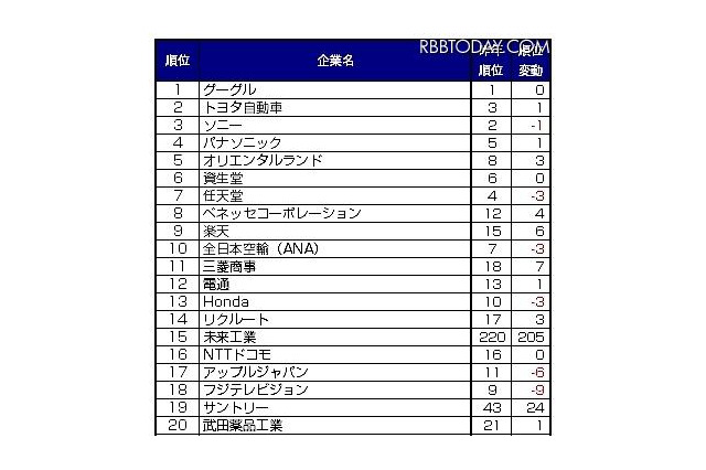 転職人気企業、今年もグーグルが1位 画像
