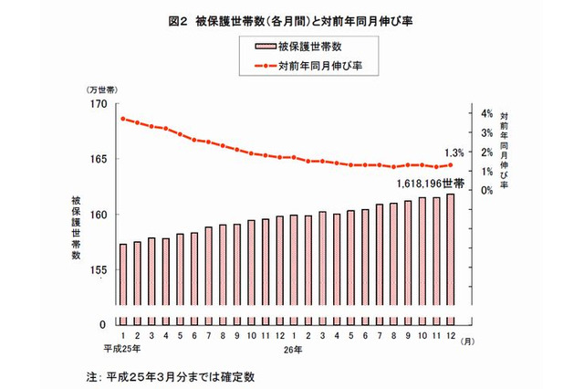 生活保護、161万8,196世帯で過去最多を更新…厚労省調査 画像