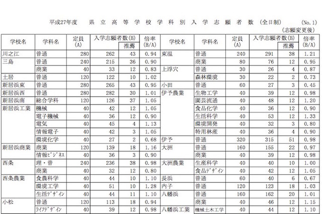 【高校受験2015】愛媛県立高校入試出願状況(確定)、今治西(普通)1.03倍 画像