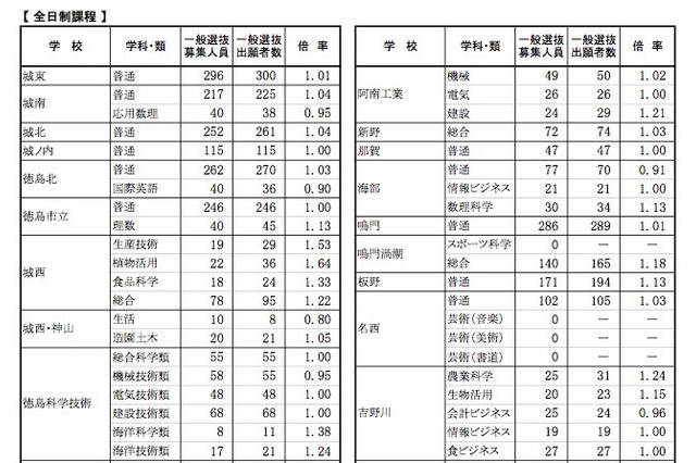 【高校受験2015】徳島県公立高校入試出願状況（確定）、徳島市立（理数）1.13倍 画像