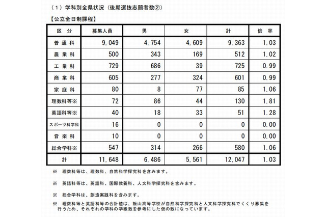 【高校受験2015】長野県公立高校出願状況（確定）、屋代（理数）1.75倍 画像