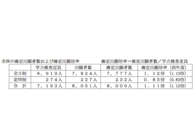 【高校受験2015】滋賀県立高校入試出願状況（確定）、膳所1.46倍・石山1.35倍 画像