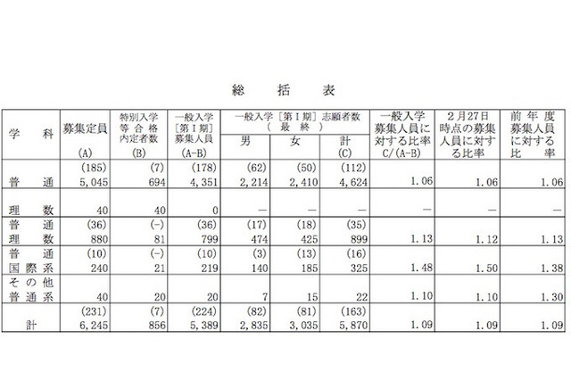 【高校受験2015】岡山県立高校入試出願状況（確定）岡山城東1.18倍、岡山朝日1.07倍 画像