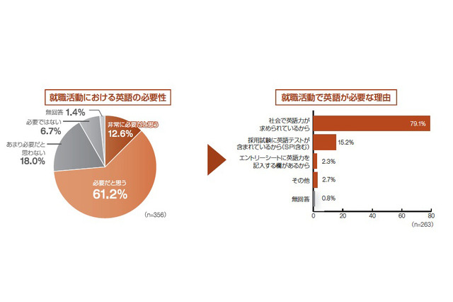 採用時にTOEICスコアを参考77.7％、期待するスコアは平均550点 画像