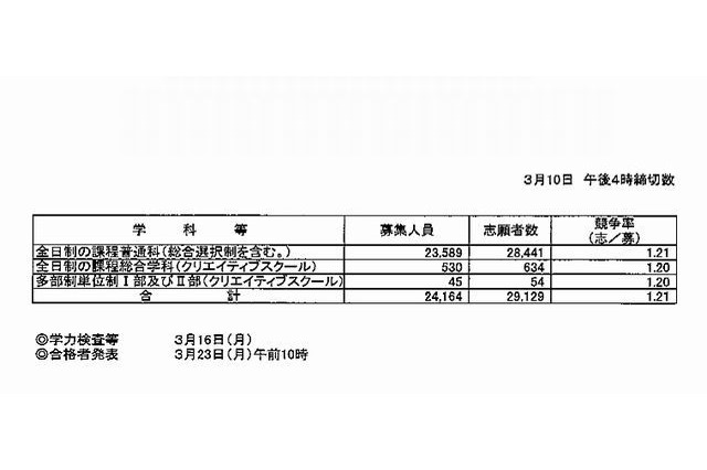 【高校受験2015】大阪府公立後期出願状況(確定)、豊中1.98倍 画像