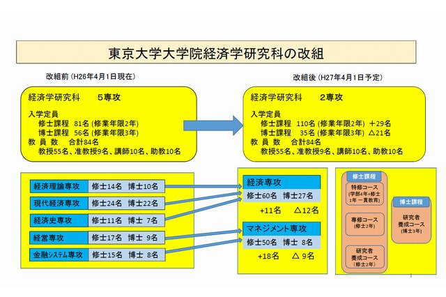 東大大学院、経済学研究科と新領域創成科学研究科を再編 画像