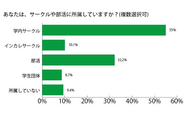 部活やサークルに所属する大学生は9割以上、ほとんどがメリット感じる 画像