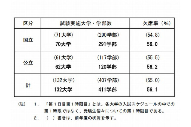 【大学受験2015】国公立大2次（後期）の欠席率は56％ 画像