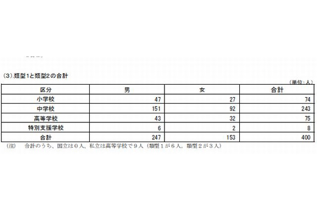 生命・身体に被害が生ずるおそれがある児童生徒は400人…文科省調査 画像