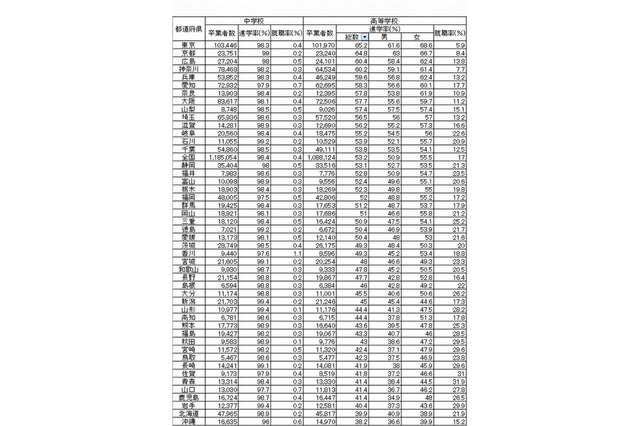 高校卒業者の進学率Top3は東京・京都・広島…日本の統計2015 画像