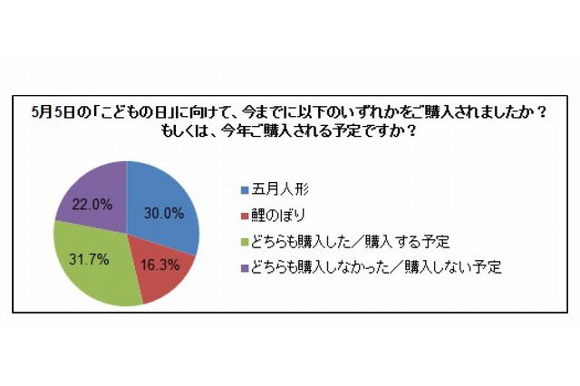 五月人形とこいのぼり、購入しない理由1位は「住宅環境」 画像