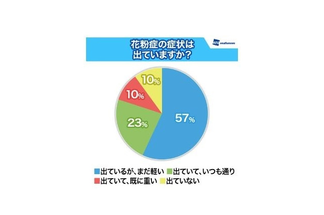 「自分も子どもも花粉症」が半数、若年層ほど重い症状 画像
