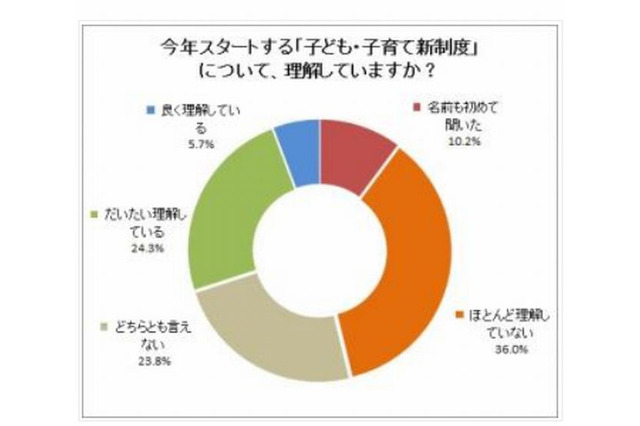 子育て新制度「理解している」わずか3割…重要な政策課題は「少子化対策」 画像