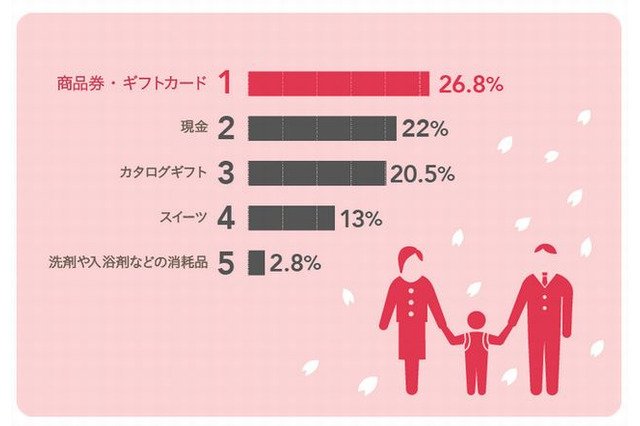 もらって嬉しい入学内祝いギフト、現金・商品券などランキングは？ 画像