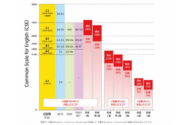 英語4技能テスト結果を比較できる「英検CSEスコア」リリース 画像