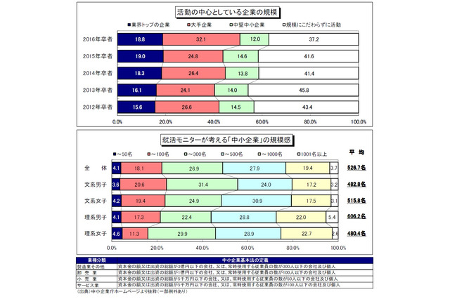 2016年度卒の大学生、就活は大手ねらいが過半数…ディスコ3月調査 画像