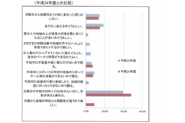 京都府が土曜日授業について調査…教員負担あるが生徒には価値ある時間 画像