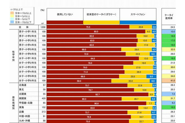 携帯電話使用率、小6女子は41％…学研小学生白書 画像