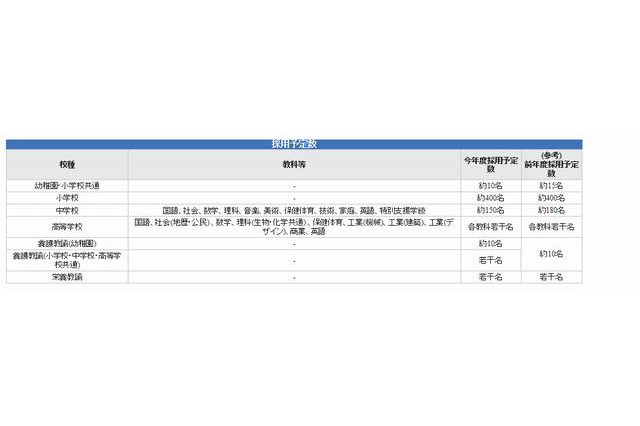 大阪市のH28「公立学校・幼稚園教員」採用テスト4/1出願開始 画像