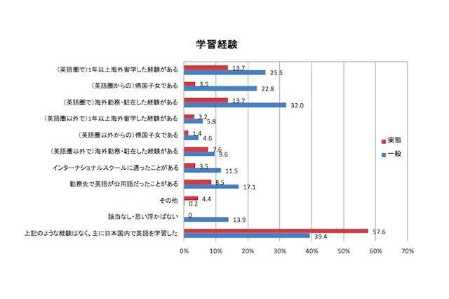 仕事で英語を使用する人の学習経験「日本国内で習得」半数以上…アルク調べ 画像
