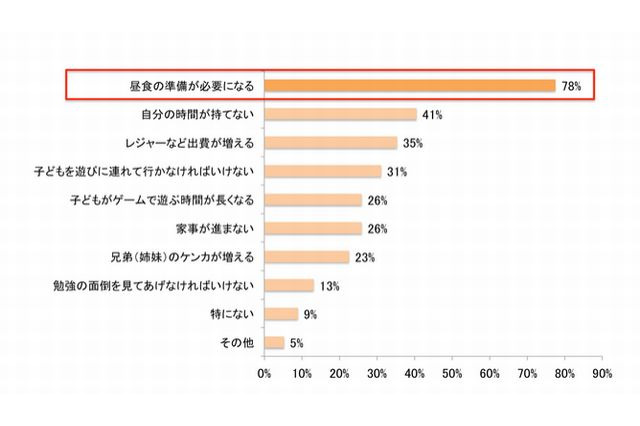 長期休みに困るのは「昼食準備」、重視するのは「簡単」「時短」…クックパッド 画像