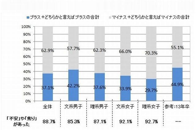 就活開始時期変更により学生の9割が不安…2016年卒調査 画像