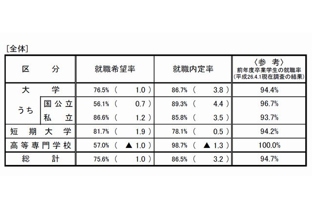 大卒就職内定率86.7％、7年ぶりの水準へ…厚労省・文科省調査 画像