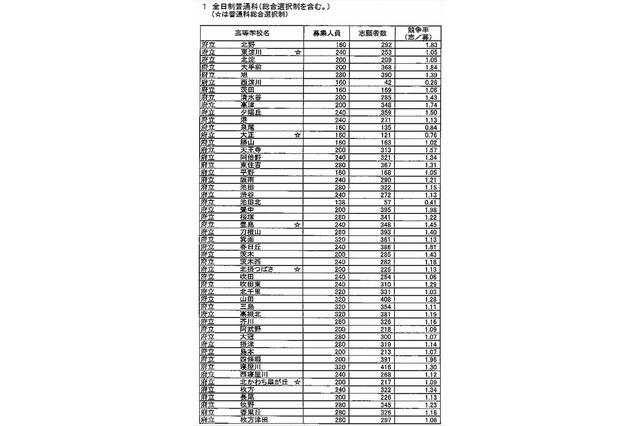 【高校受験2015】大阪府立高校入試後期＜英語＞講評…昨年と同構成 画像