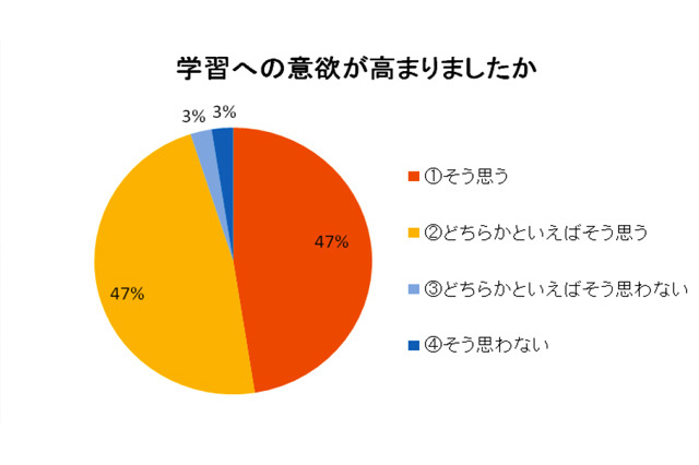 高校時代のインターンシップ、9割がその後に大きく影響と回答 画像