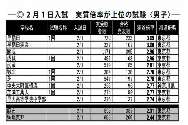 【中学受験2015】四谷大塚が入試結果分析…サンデーショック影響や実受験率など 画像