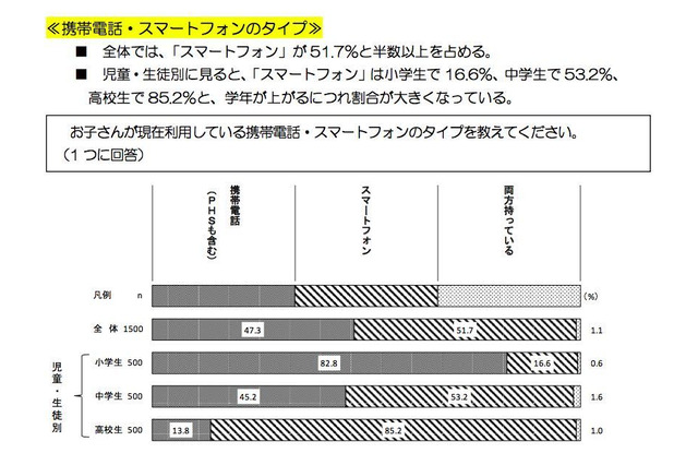 保護者の6割、子どもにスマホを持たせる際「スマホ依存」に不安…東京都調査 画像