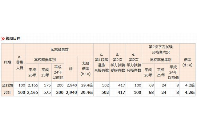 【大学受験2015】東大（後期）合格者、68％が現役 画像