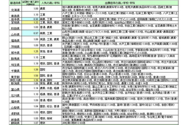 2015年度公立高校入試を総括…地域で異なる人気学科と進学・就職状況 画像