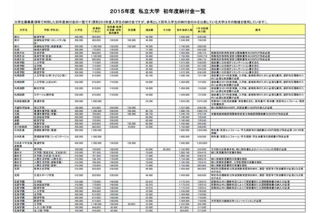 【大学受験2015】初年度納付金と奨学生入試実施状況…河合塾 画像