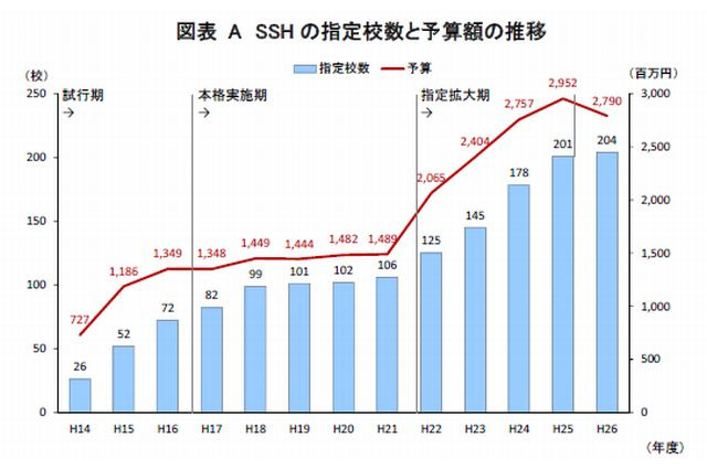 SSH指定校の理系進学率は全国平均の2～3倍、地方ほど高い傾向 画像