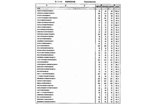 看護師国家試験合格率100％は東大など26大学 画像