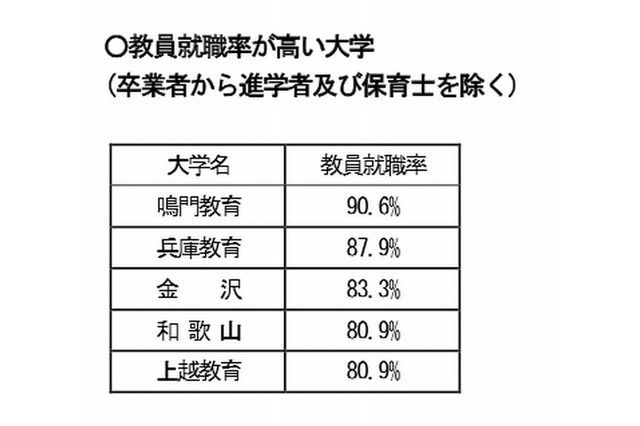 国立大・教員養成課程の教員就職率は69％、1位は鳴門教育大 画像