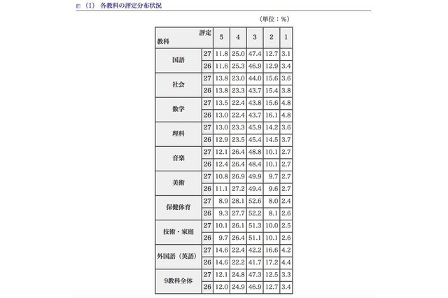 都内公立中の評定状況、「5」の割合がもっとも高いのは英語…都教委調査 画像