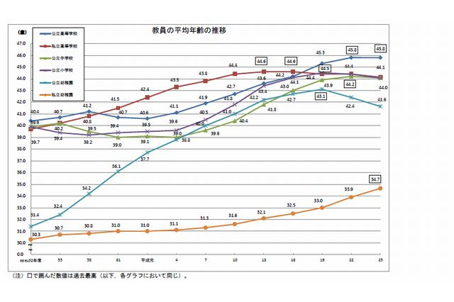 公立高教員の平均年齢は過去最高の45.8歳、50歳以上が増加傾向 画像