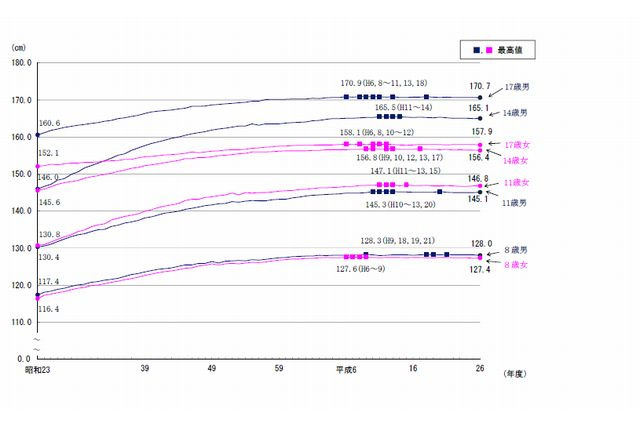 視力1.0未満の児童生徒が増加傾向、平成26年度学校保健統計調査 画像