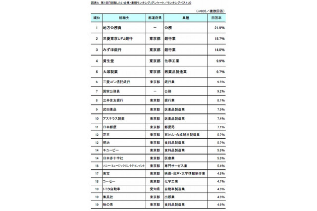 就職したい企業・業種ランキング、1位は「地方公務員」 画像
