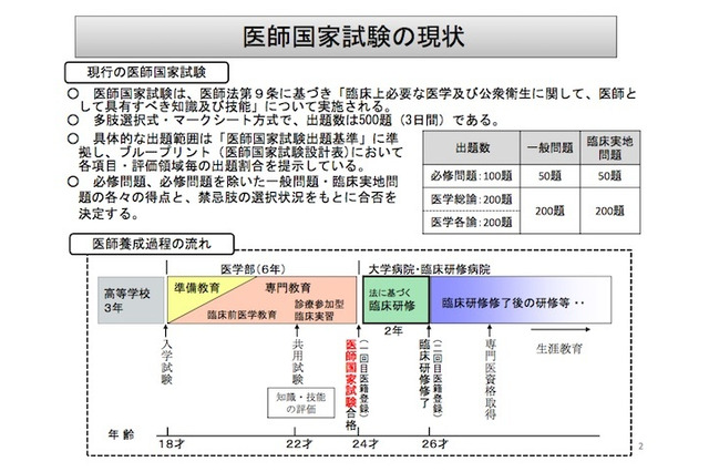 医師国家試験の出題傾向「臨床実地問題」に重点、出題数の減少も検討 画像
