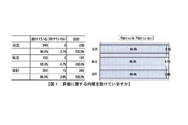 高校の学習評価方法、「ペーパーテストが適切」という意識根強く 画像